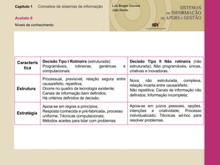 Capítulo 1   Conceitos de sistemas de informação   Acetato 8 Níveis de conhecimento Apoia-se em juízos pessoais, opções, intenções e criatividade; Processo individualizado; Técnicas ad-hoc para resolver problemas. Apoia-se em regras e princípios; Resposta conhecida e pré-fabricada, processo uniforme; Técnicas computacionais; Métodos aceites para lidar com problemas Estratégia Nova, não estruturada, complexa, relação incerta entre causa/efeito; Não repetitiva; Canais de informação não definidos; Informação incompleta;   Processual, previsível, relação segura entre causa/efeito, repetitiva;  Ocorre no quadro da tecnologia existente;  Canais de informação bem definidos; Há critérios definidos de decisão. Estrutura Decisão Tipo II Não rotineira  (não estruturada); Não programáveis, únicas, criativas e inovadoras. Decisão Tipo I Rotineira  (estruturada); Programáveis, rotineiras, genéricas e computacionais. Caracterís tica 