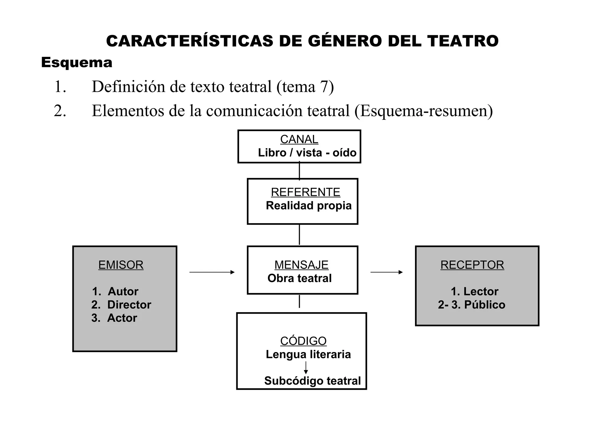 Características de género del teatro | PDF