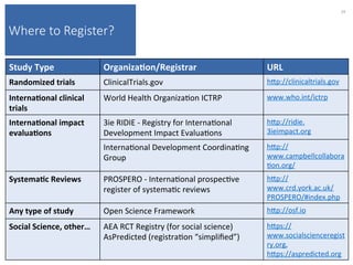 Where to Register?
2016-10-17		|		UC	Berkeley	
Alasdair	Cohen		|		Lecture	for	Publich	Health	250B	
29	
Study	Type	 OrganizaNon/Registrar	 URL	
Randomized	trials	 ClinicalTrials.gov	 hkp://clinicaltrials.gov	
InternaNonal	clinical	
trials	
World	Health	Organiza)on	ICTRP	 www.who.int/ictrp		
InternaNonal	impact	
evaluaNons	
3ie	RIDIE	-	Registry	for	Interna)onal	
Development	Impact	Evalua)ons	
hkp://ridie.
3ieimpact.org		
Interna)onal	Development	Coordina)ng	
Group	
hkp://
www.campbellcollabora
)on.org/	
SystemaNc	Reviews	 PROSPERO	-	Interna)onal	prospec)ve	
register	of	systema)c	reviews	
hkp://
www.crd.york.ac.uk/
PROSPERO/#index.php		
Any	type	of	study	 Open	Science	Framework	 hkp://osf.io	
Social	Science,	other…	 AEA	RCT	Registry	(for	social	science)	
AsPredicted	(registra)on	“simpliﬁed”)	
hkps://
www.socialscienceregist
ry.org,	
hkps://aspredicted.org		
 