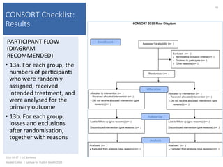 CONSORT Checklist:
Results
PARTICIPANT	FLOW	
(DIAGRAM	
RECOMMENDED)	
•  13a.	For	each	group,	the	
numbers	of	par)cipants	
who	were	randomly	
assigned,	received	
intended	treatment,	and	
were	analysed	for	the	
primary	outcome	
•  13b.	For	each	group,	
losses	and	exclusions	
ajer	randomisa)on,	
together	with	reasons	
2016-10-17		|		UC	Berkeley	
Alasdair	Cohen		|		Lecture	for	Publich	Health	250B	
93	
CONSORT	2010	Flow	Diagram	
Assessed for eligibility (n= )
Excluded (n= )
¨			Not meeting inclusion criteria (n= )
¨			Declined to participate (n= )
¨			Other reasons (n= )
Analysed (n= )
¨	Excluded from analysis (give reasons) (n= )	
Lost to follow-up (give reasons) (n= )
Discontinued intervention (give reasons) (n= )
Allocated to intervention (n= )
¨	Received allocated intervention (n= )	
¨	Did not receive allocated intervention (give
reasons) (n= )	
Lost to follow-up (give reasons) (n= )
Discontinued intervention (give reasons) (n= )
Allocated to intervention (n= )
¨	Received allocated intervention (n= )	
¨	Did not receive allocated intervention (give
reasons) (n= )	
Analysed (n= )
¨	Excluded from analysis (give reasons) (n= )	
	
Allocation
Analysis
Follow-Up
Randomized (n= )
Enrollment
 