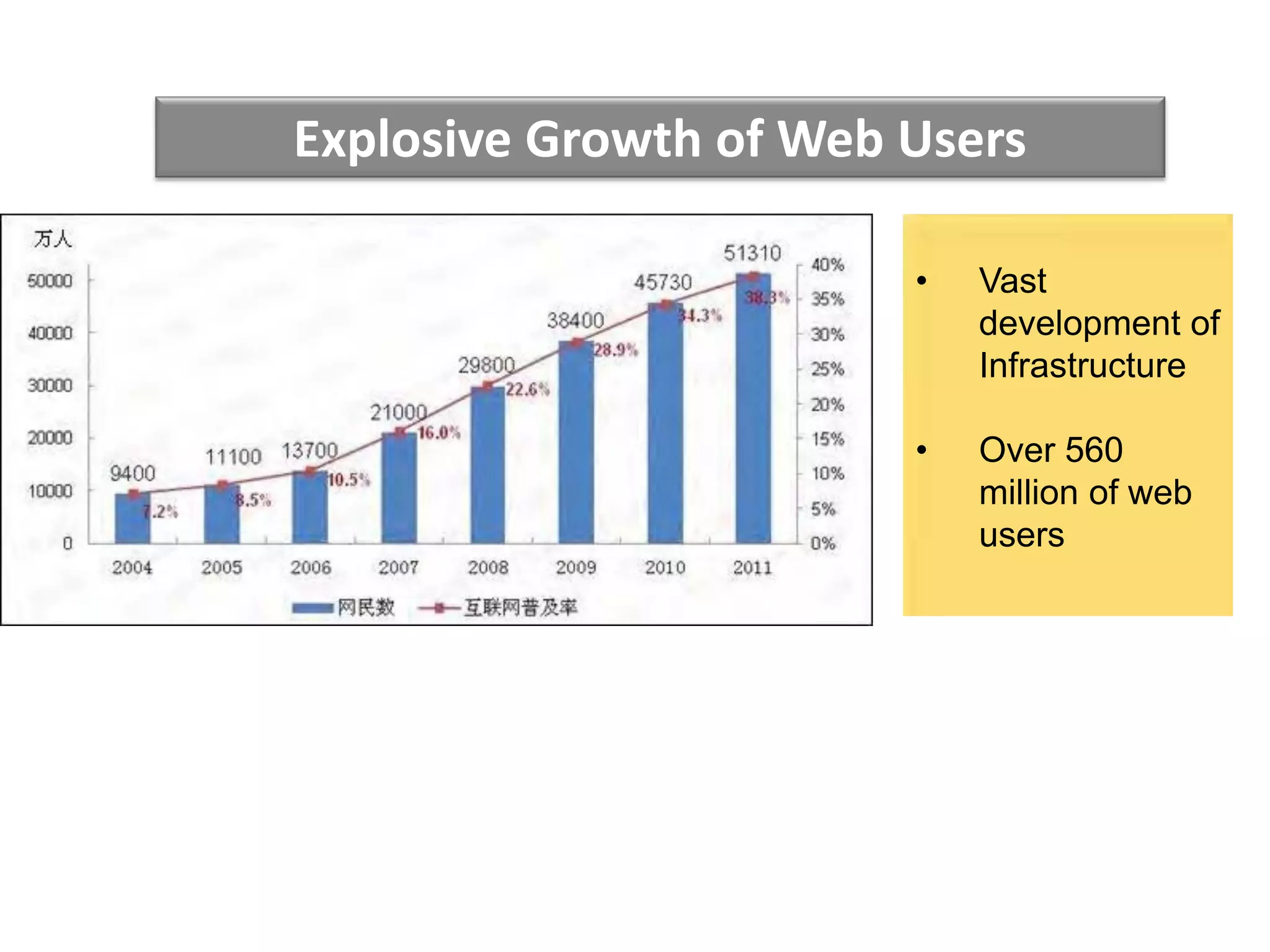 Explosive Growth of Web Users
• Vast
development of
Infrastructure
• Over 560
million of web
users
 