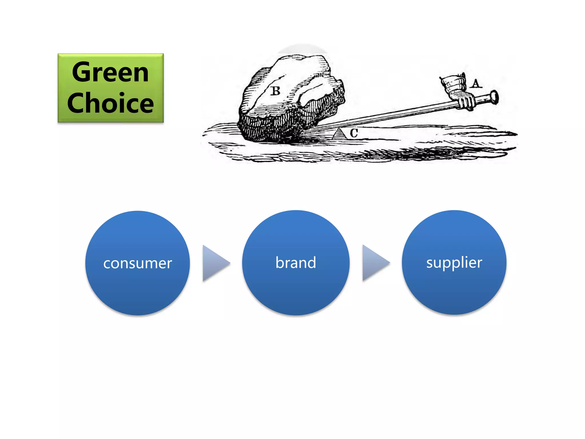 consumer brand supplier
Green
Choice
 