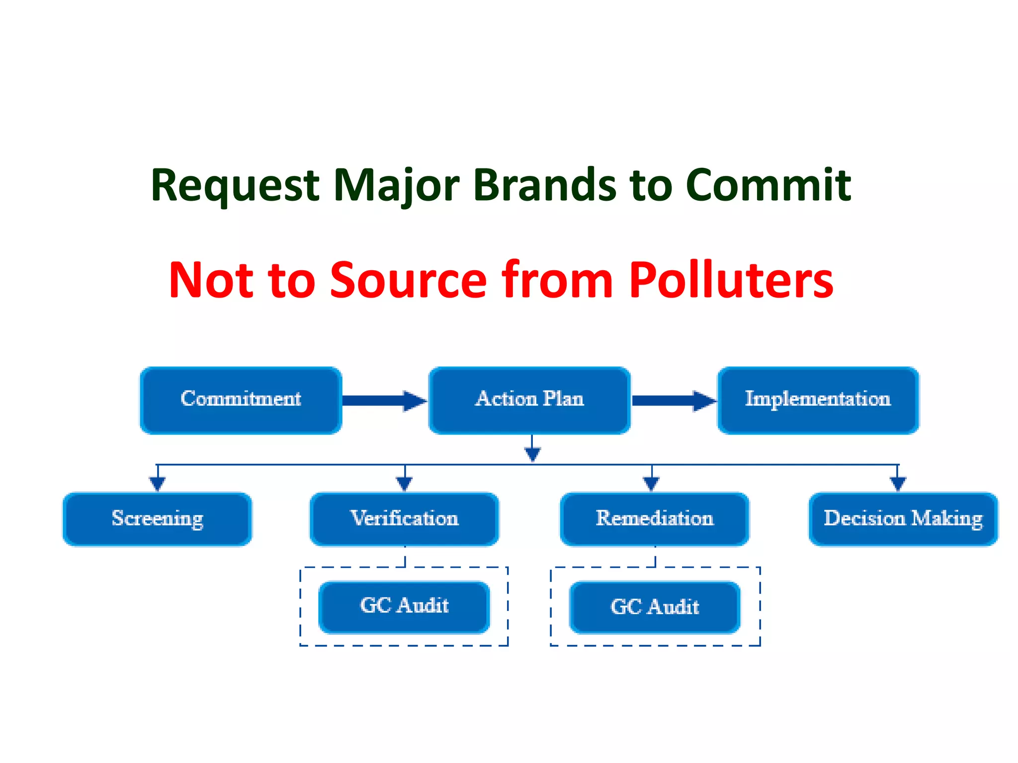 Request Major Brands to Commit
Not to Source from Polluters
 