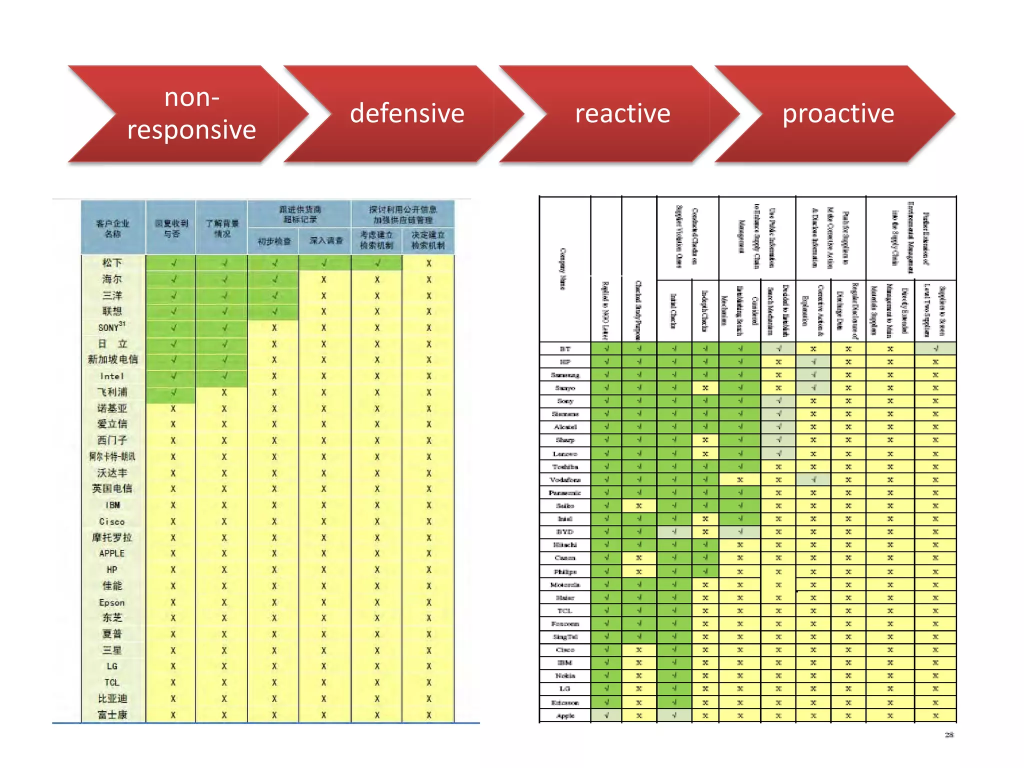 non-
responsive
defensive reactive proactive
 