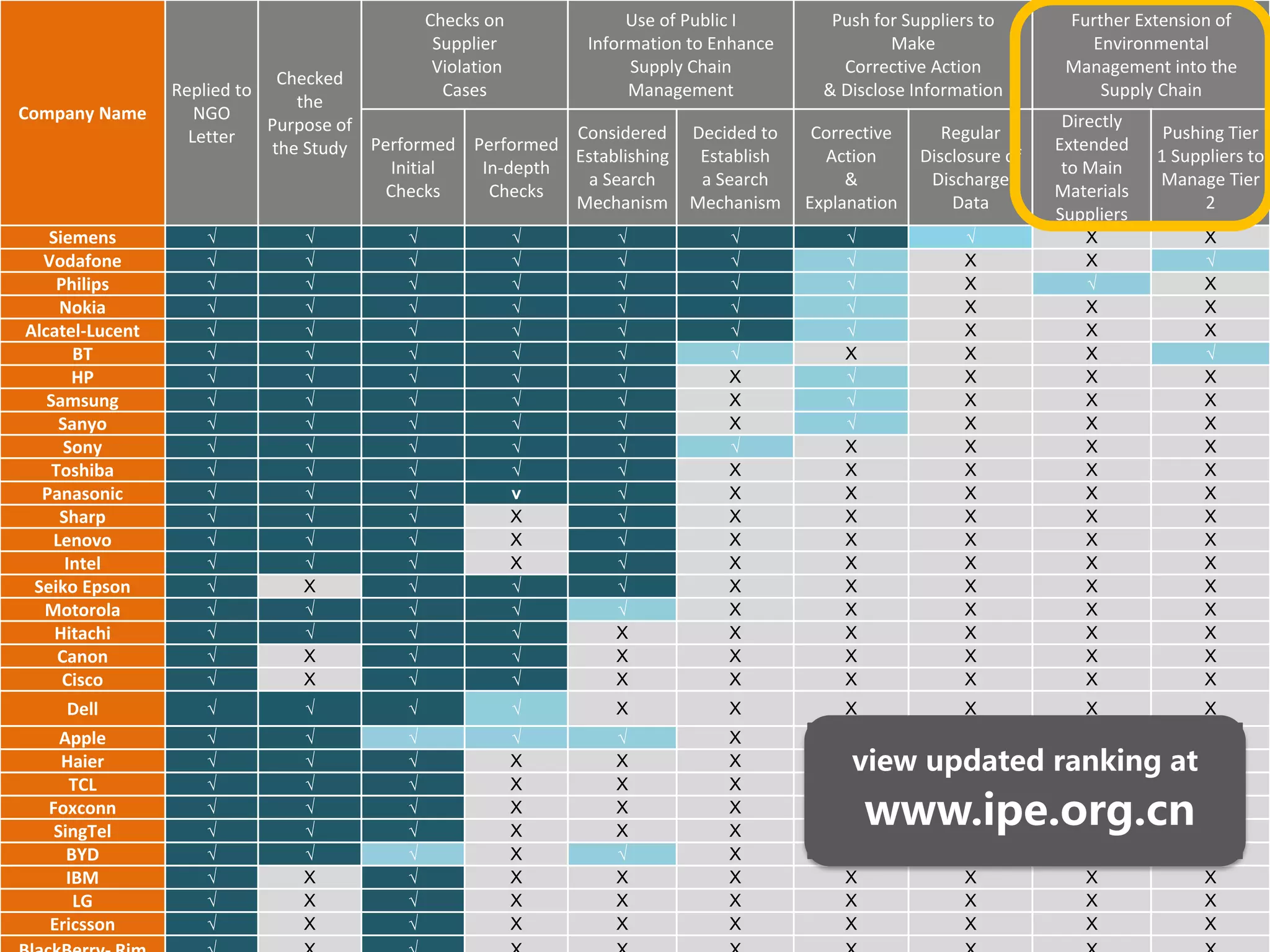 KEY FINDINGS 5: BRANDS TURNED PROACTIVE
Company Name
Replied to
NGO
Letter
Checked
the
Purpose of
the Study
Checks on
Supplier
Violation
Cases
Use of Public I
Information to Enhance
Supply Chain
Management
Push for Suppliers to
Make
Corrective Action
& Disclose Information
Further Extension of
Environmental
Management into the
Supply Chain
Performed
Initial
Checks
Performed
In-depth
Checks
Considered
Establishing
a Search
Mechanism
Decided to
Establish
a Search
Mechanism
Corrective
Action
&
Explanation
Regular
Disclosure of
Discharge
Data
Directly
Extended
to Main
Materials
Suppliers
Pushing Tier
1 Suppliers to
Manage Tier
2
Siemens √ √ √ √ √ √ √ √ X X
Vodafone √ √ √ √ √ √ √ X X √
Philips √ √ √ √ √ √ √ X √ X
Nokia √ √ √ √ √ √ √ X X X
Alcatel-Lucent √ √ √ √ √ √ √ X X X
BT √ √ √ √ √ √ X X X √
HP √ √ √ √ √ X √ X X X
Samsung √ √ √ √ √ X √ X X X
Sanyo √ √ √ √ √ X √ X X X
Sony √ √ √ √ √ √ X X X X
Toshiba √ √ √ √ √ X X X X X
Panasonic √ √ √ v √ X X X X X
Sharp √ √ √ X √ X X X X X
Lenovo √ √ √ X √ X X X X X
Intel √ √ √ X √ X X X X X
Seiko Epson √ X √ √ √ X X X X X
Motorola √ √ √ √ √ X X X X X
Hitachi √ √ √ √ X X X X X X
Canon √ X √ √ X X X X X X
Cisco √ X √ √ X X X X X X
Dell √ √ √ √ X X X X X X
Apple √ √ √ √ √ X X X X X
Haier √ √ √ X X X X X X X
TCL √ √ √ X X X X X X X
Foxconn √ √ √ X X X X X X X
SingTel √ √ √ X X X X X X X
BYD √ √ √ X √ X X X X X
IBM √ X √ X X X X X X X
LG √ X √ X X X X X X X
Ericsson √ X √ X X X X X X X
X X X X
X X X X
X X X X
X X X X
X X X X
X X X X
X X X X
X X X X
view updated ranking at
www.ipe.org.cn
 