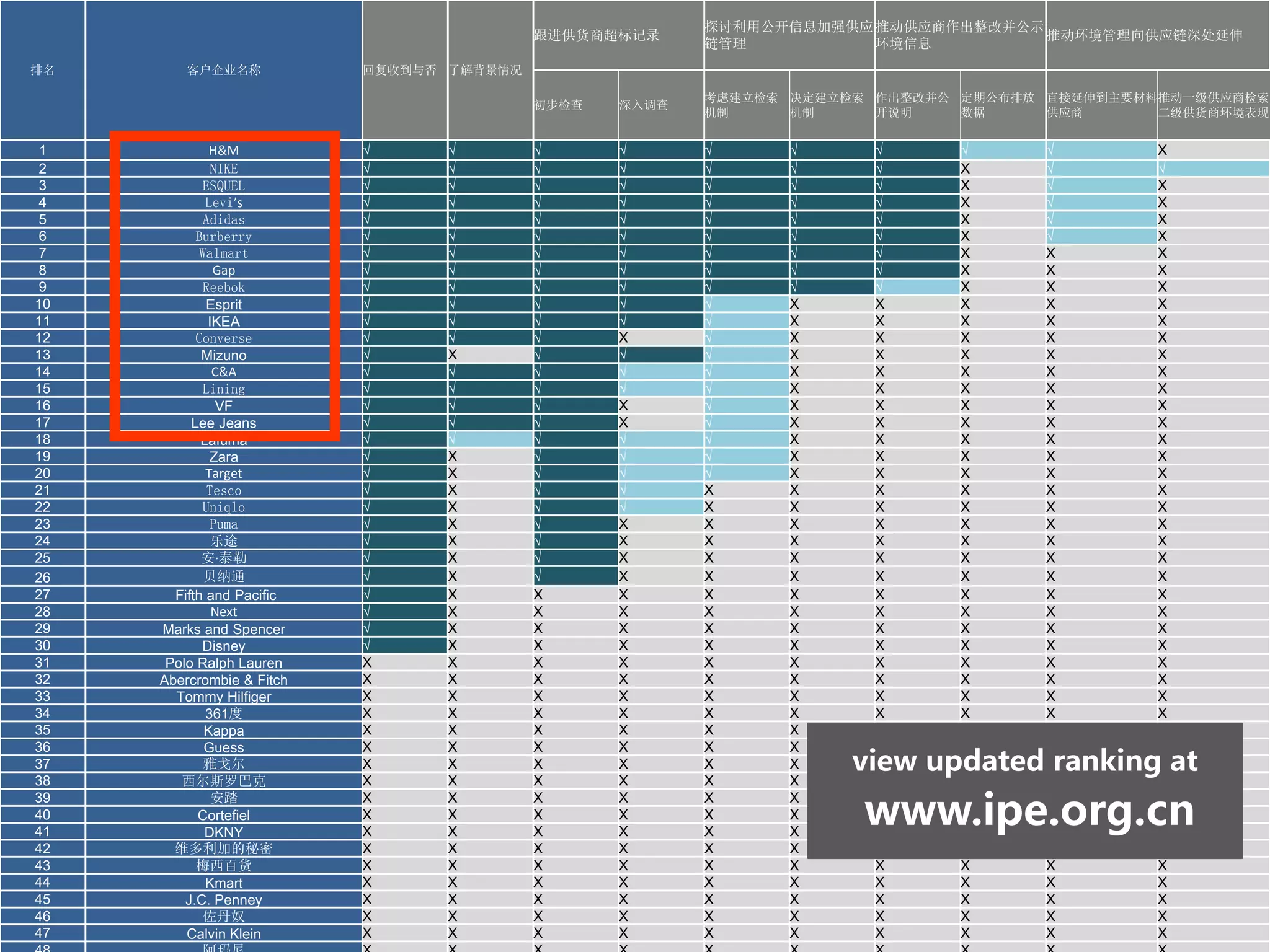 排名 客户企业名称 回复收到与否 了解背景情况
跟进供货商超标记录
探讨利用公开信息加强供应
链管理
推动供应商作出整改并公示
环境信息
推动环境管理向供应链深处延伸
初步检查 深入调查
考虑建立检索
机制
决定建立检索
机制
作出整改并公
开说明
定期公布排放
数据
直接延伸到主要材料
供应商
推动一级供应商检索
二级供货商环境表现
1 H&M √ √ √ √ √ √ √ √ √ X
2 NIKE √ √ √ √ √ √ √ X √ √
3 ESQUEL √ √ √ √ √ √ √ X √ X
4 Levi’s √ √ √ √ √ √ √ X √ X
5 Adidas √ √ √ √ √ √ √ X √ X
6 Burberry √ √ √ √ √ √ √ X √ X
7 Walmart √ √ √ √ √ √ √ X X X
8 Gap √ √ √ √ √ √ √ X X X
9 Reebok √ √ √ √ √ √ √ X X X
10 Esprit √ √ √ √ √ X X X X X
11 IKEA √ √ √ √ √ X X X X X
12 Converse √ √ √ X √ X X X X X
13 Mizuno √ X √ √ √ X X X X X
14 C&A √ √ √ √ √ X X X X X
15 Lining √ √ √ √ √ X X X X X
16 VF √ √ √ X √ X X X X X
17 Lee Jeans √ √ √ X √ X X X X X
18 Lafuma √ √ √ √ √ X X X X X
19 Zara √ X √ √ √ X X X X X
20 Target √ X √ √ √ X X X X X
21 Tesco √ X √ √ X X X X X X
22 Uniqlo √ X √ √ X X X X X X
23 Puma √ X √ X X X X X X X
24 乐途 √ X √ X X X X X X X
25 安·泰勒 √ X √ X X X X X X X
26 贝纳通 √ X √ X X X X X X X
27 Fifth and Pacific √ X X X X X X X X X
28 Next √ X X X X X X X X X
29 Marks and Spencer √ X X X X X X X X X
30 Disney √ X X X X X X X X X
31 Polo Ralph Lauren X X X X X X X X X X
32 Abercrombie & Fitch X X X X X X X X X X
33 Tommy Hilfiger X X X X X X X X X X
34 361度 X X X X X X X X X X
35 Kappa X X X X X X X X X X
36 Guess X X X X X X X X X X
37 雅戈尔 X X X X X X X X X X
38 西尔斯罗巴克 X X X X X X X X X X
39 安踏 X X X X X X X X X X
40 Cortefiel X X X X X X X X X X
41 DKNY X X X X X X X X X X
42 维多利加的秘密 X X X X X X X X X X
43 梅西百货 X X X X X X X X X X
44 Kmart X X X X X X X X X X
45 J.C. Penney X X X X X X X X X X
46 佐丹奴 X X X X X X X X X X
47 Calvin Klein X X X X X X X X X X
view updated ranking at
www.ipe.org.cn
 