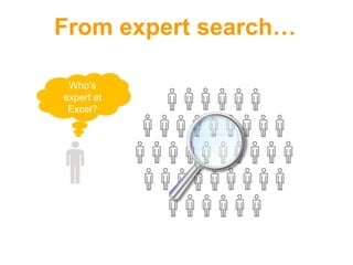 Who’s
expert at
Excel?
From expert search…
 