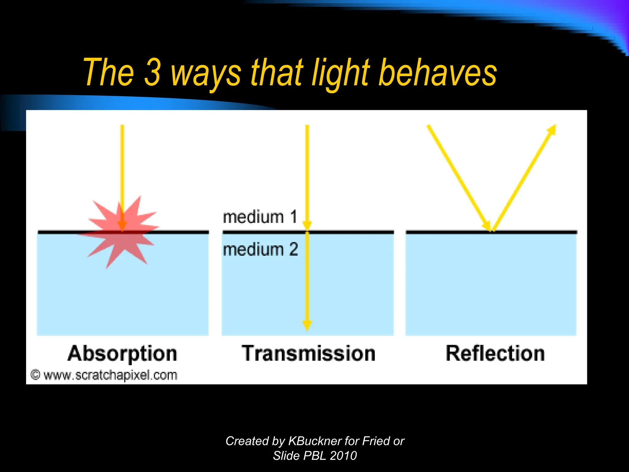 The 3 ways that light behaves
Created by KBuckner for Fried or
Slide PBL 2010
 