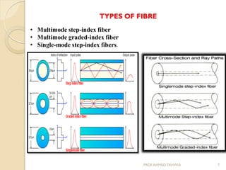 TYPES OF FIBRE
• Multimode step-index fiber
• Multimode graded-index fiber
• Single-mode step-index fibers.
7PROF.AHMED TAHWIA
 