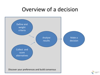 Overview of a decision
Define and
weight
criteria
Collect and
score
alternatives
Analyse
results
Make a
decision
Discover your preferences and build consensus
 