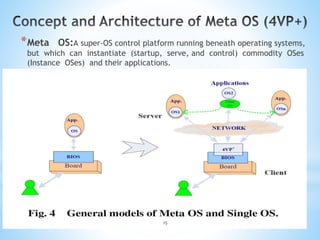 *Meta OS:A super-OS control platform running beneath operating systems,
but which can instantiate (startup, serve, and control) commodity OSes
(Instance OSes) and their applications.
15
 
