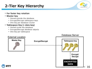Transparent Data Encryption in PostgreSQL