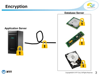 3Copyright©2019 NTT Corp. All Rights Reserved.
Encryption
Database Server
Application Server
 