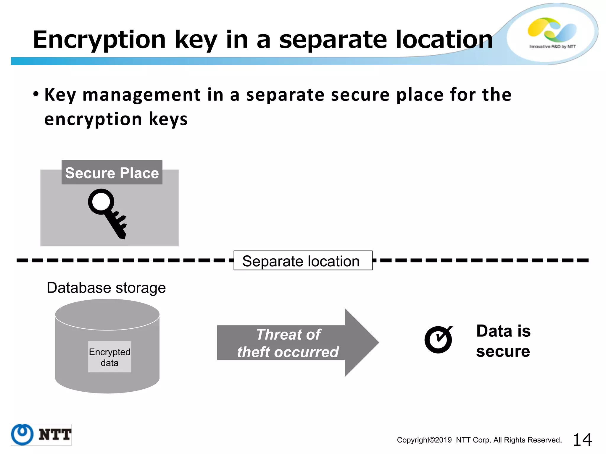 Copyright©2019 NTT Corp. All Rights Reserved. • Key management in a separate secure place for the encryption keys Database storage Encrypted data Threat of theft occurred Separate location Secure Place Data is secure 