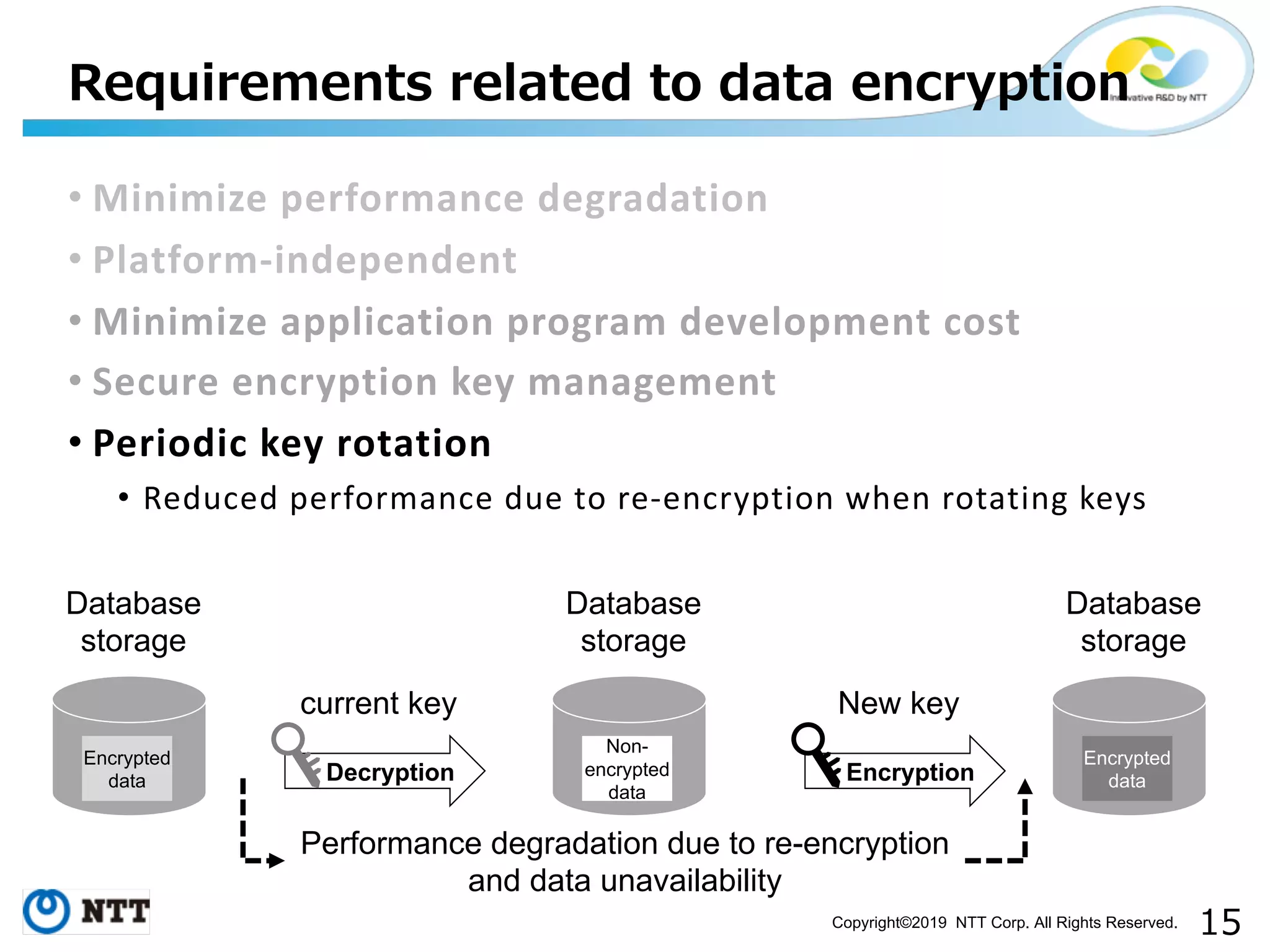 Copyright©2019 NTT Corp. All Rights Reserved. • Minimize performance degradation • Platform-independent • Minimize application program development cost • Secure encryption key management • Periodic key rotation • Reduced performance due to re-encryption when rotating keys Database storage Encrypted data Decryption current key Database storage Non- encrypted data Database storage Encrypted dataEncryption New key Performance degradation due to re-encryption and data unavailability 