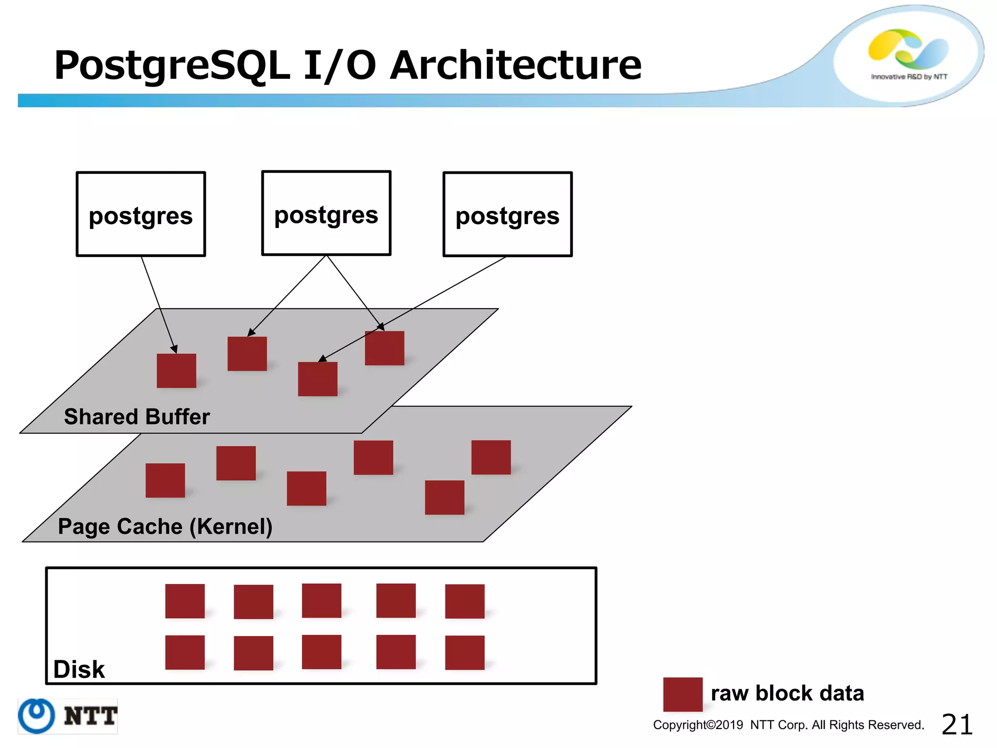 Copyright©2019 NTT Corp. All Rights Reserved. / / / postgres Shared Buffer Disk postgres postgres Page Cache (Kernel) raw block data 