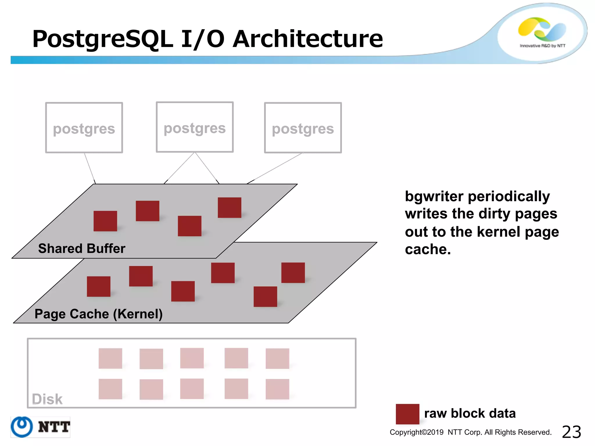 Copyright©2019 NTT Corp. All Rights Reserved. / / / postgres Disk postgres postgres Page Cache (Kernel) raw block data Shared Buffer bgwriter periodically writes the dirty pages out to the kernel page cache. 