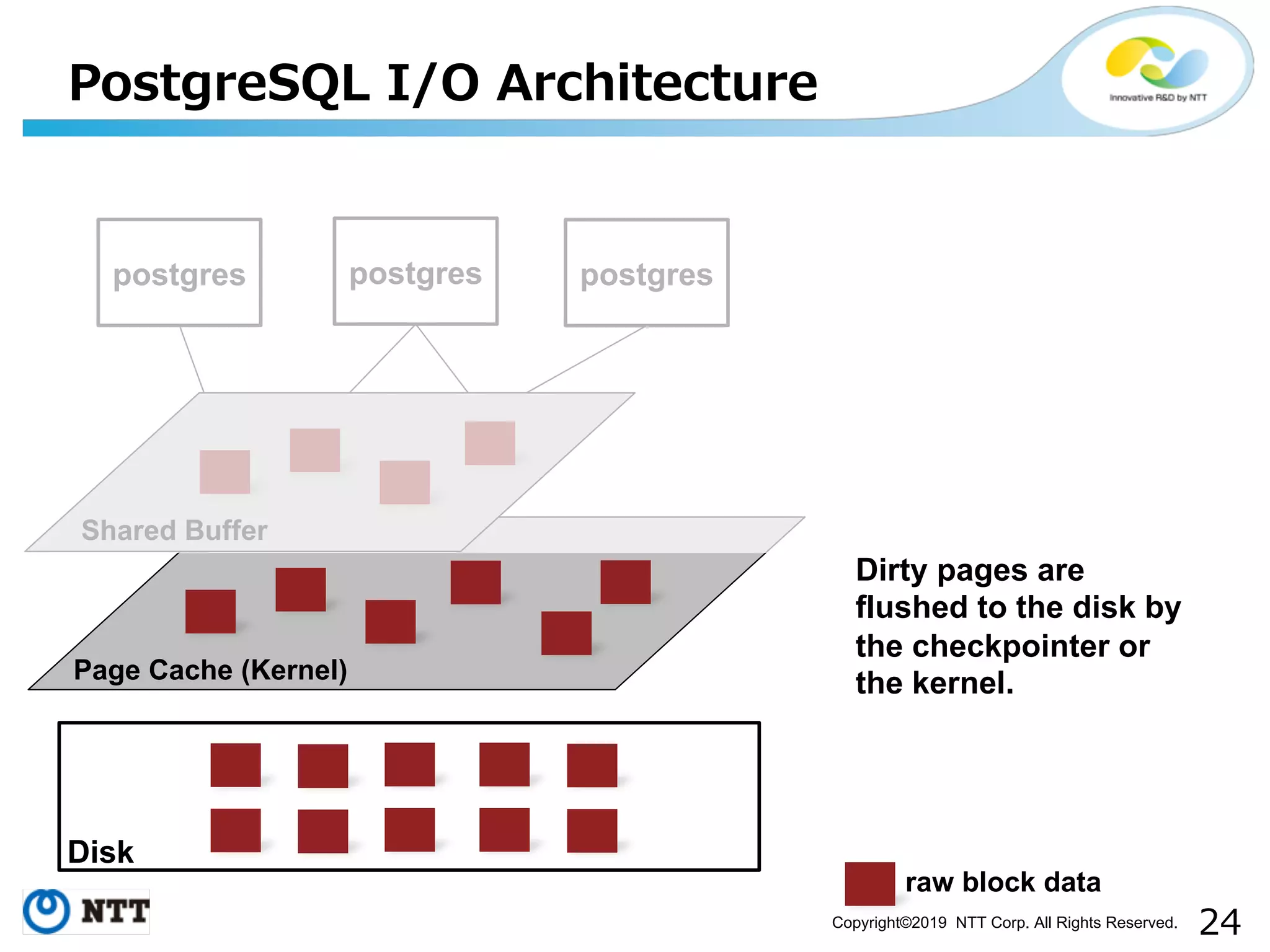 Copyright©2019 NTT Corp. All Rights Reserved. / / / postgres Disk postgres postgres raw block data Shared Buffer Page Cache (Kernel) Dirty pages are flushed to the disk by the checkpointer or the kernel. 