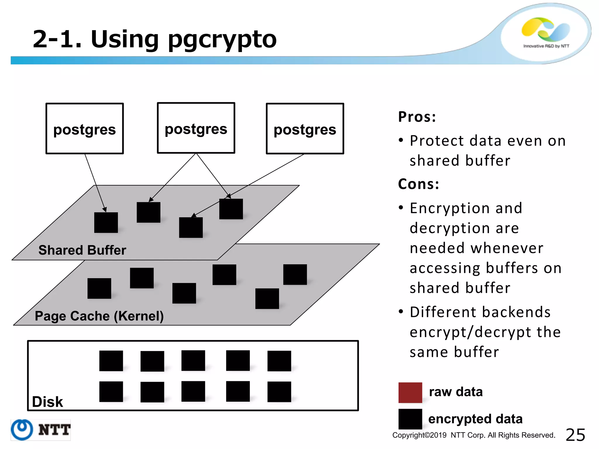 Copyright©2019 NTT Corp. All Rights Reserved. - postgres Shared Buffer Disk Pros: • Protect data even on shared buffer Cons: • Encryption and decryption are needed whenever accessing buffers on shared buffer • Different backends encrypt/decrypt the same buffer postgres postgres Page Cache (Kernel) raw data encrypted data 