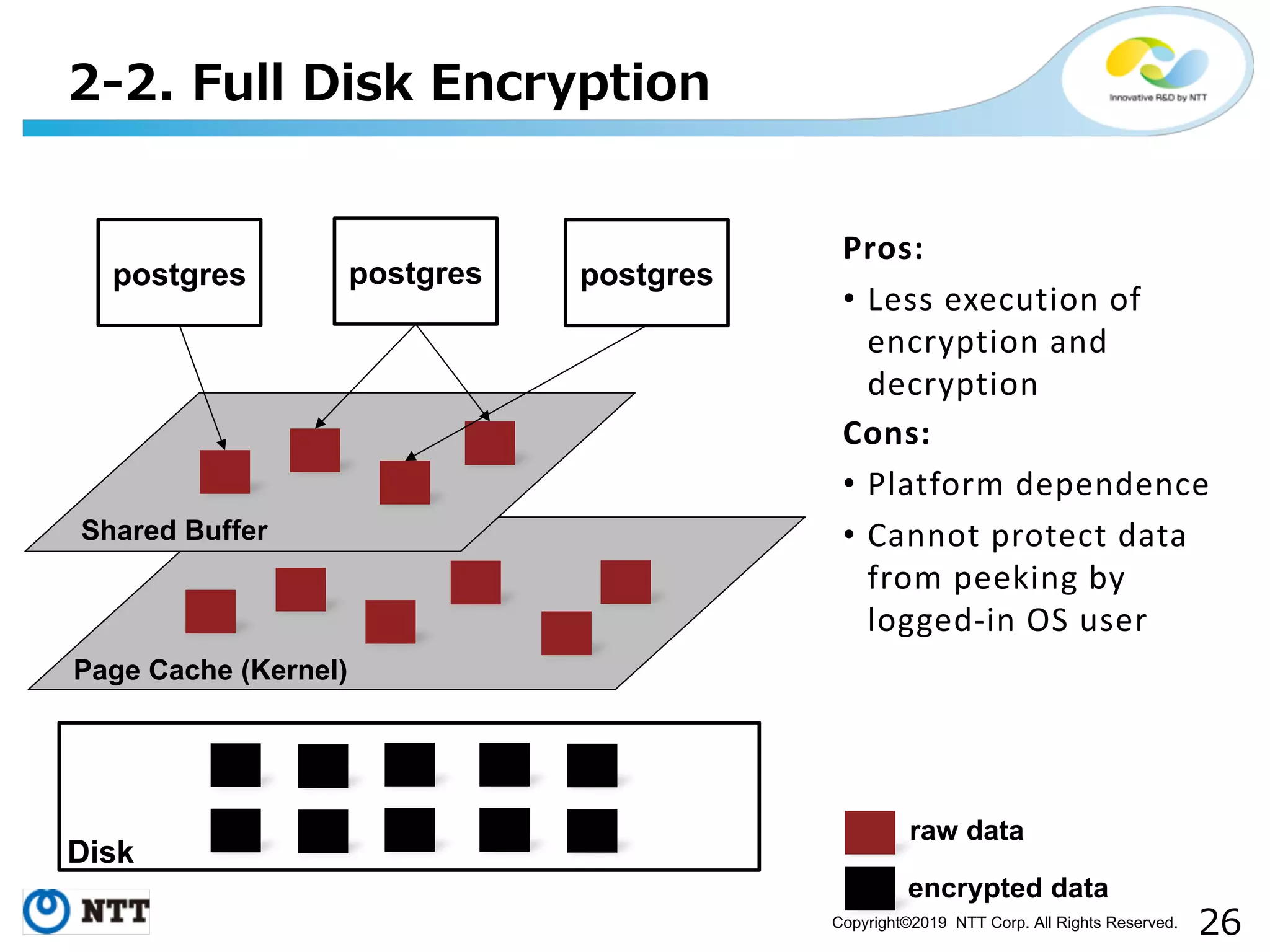 Copyright©2019 NTT Corp. All Rights Reserved. - . postgres Shared Buffer Disk Pros: • Less execution of encryption and decryption Cons: • Platform dependence • Cannot protect data from peeking by logged-in OS user postgres postgres Page Cache (Kernel) raw data encrypted data 
