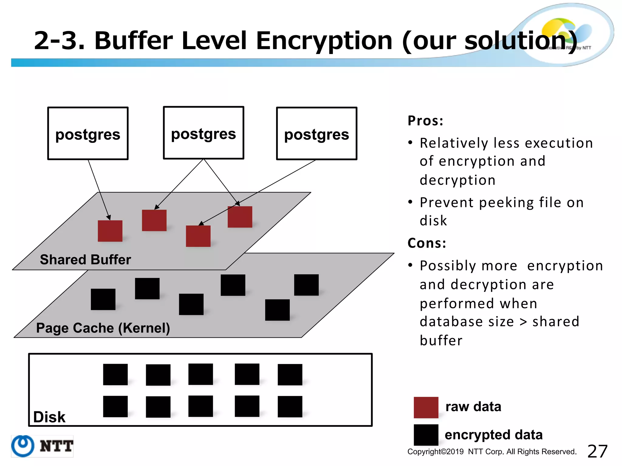 Copyright©2019 NTT Corp. All Rights Reserved. 3 ) ) ) -( 2 .- .3 . 32 .- postgres Shared Buffer Disk Pros: • Relatively less execution of encryption and decryption • Prevent peeking file on disk Cons: • Possibly more encryption and decryption are performed when database size > shared buffer postgres postgres Page Cache (Kernel) raw data encrypted data 