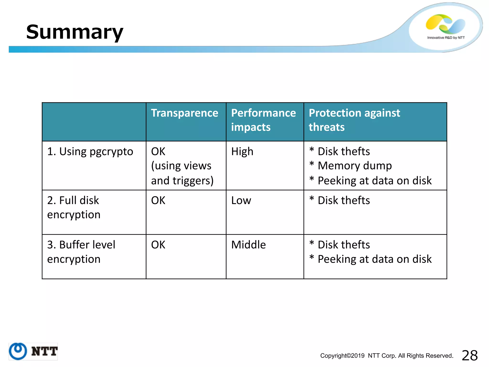 Copyright©2019 NTT Corp. All Rights Reserved. Transparence Performance impacts Protection against threats 1. Using pgcrypto OK (using views and triggers) High * Disk thefts * Memory dump * Peeking at data on disk 2. Full disk encryption OK Low * Disk thefts 3. Buffer level encryption OK Middle * Disk thefts * Peeking at data on disk 