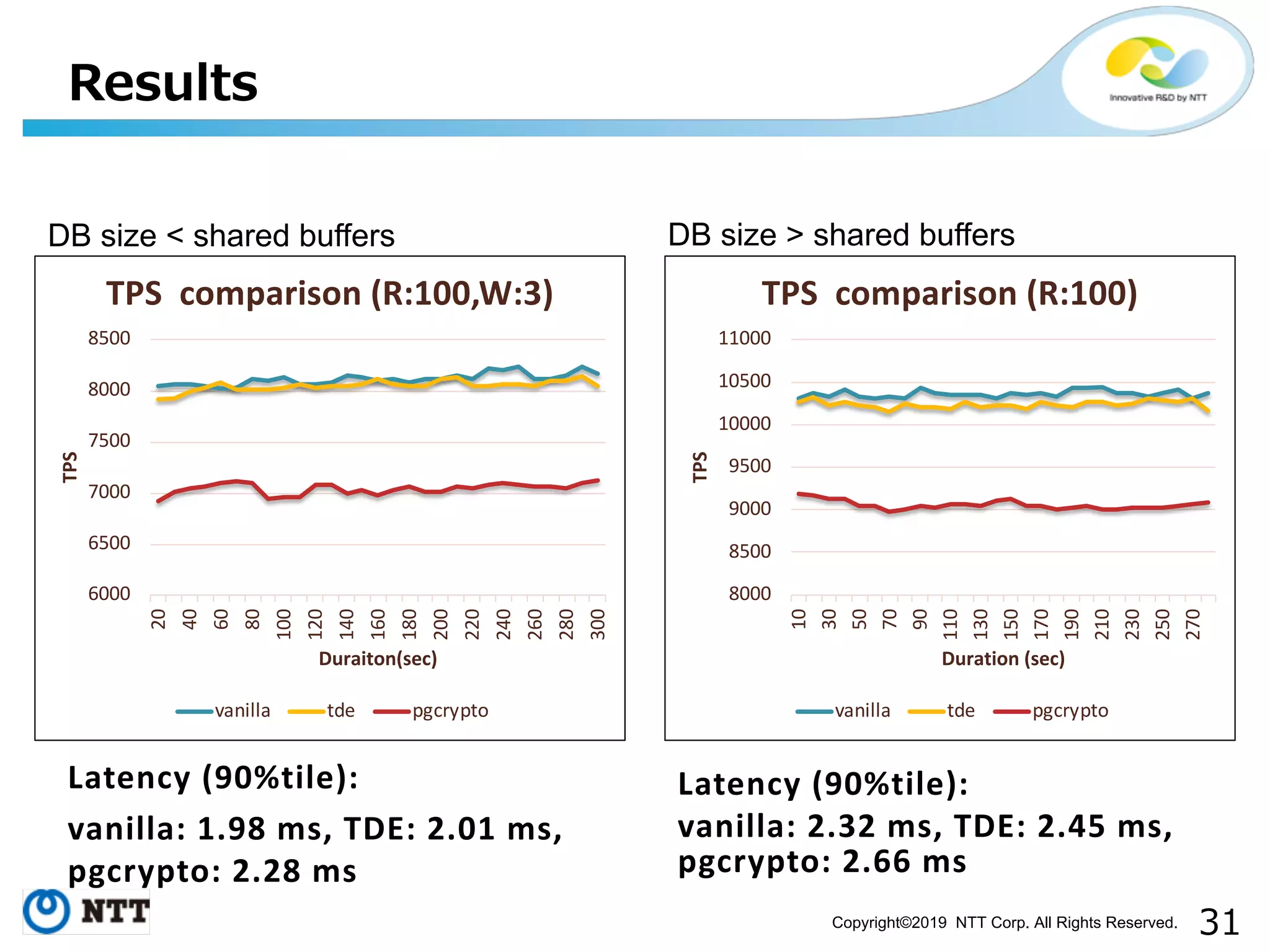 Copyright©2019 NTT Corp. All Rights Reserved. Latency (90%tile): vanilla: 1.98 ms, TDE: 2.01 ms, pgcrypto: 2.28 ms 6000 6500 7000 7500 8000 8500 20 40 60 80 100 120 140 160 180 200 220 240 260 280 300 TPS Duraiton(sec) TPS comparison (R:100,W:3) vanilla tde pgcrypto 8000 8500 9000 9500 10000 10500 11000 10 30 50 70 90 110 130 150 170 190 210 230 250 270 TPS Duration (sec) TPS comparison (R:100) vanilla tde pgcrypto Latency (90%tile): vanilla: 2.32 ms, TDE: 2.45 ms, pgcrypto: 2.66 ms DB size < shared buffers DB size > shared buffers 
