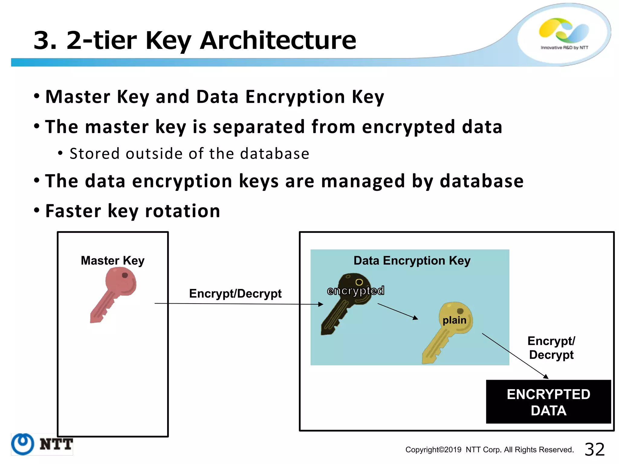 Copyright©2019 NTT Corp. All Rights Reserved. • Master Key and Data Encryption Key • The master key is separated from encrypted data • Stored outside of the database • The data encryption keys are managed by database • Faster key rotation ENCRYPTED DATA Master Key Data Encryption Key Encrypt/Decrypt Encrypt/ Decrypt plain 