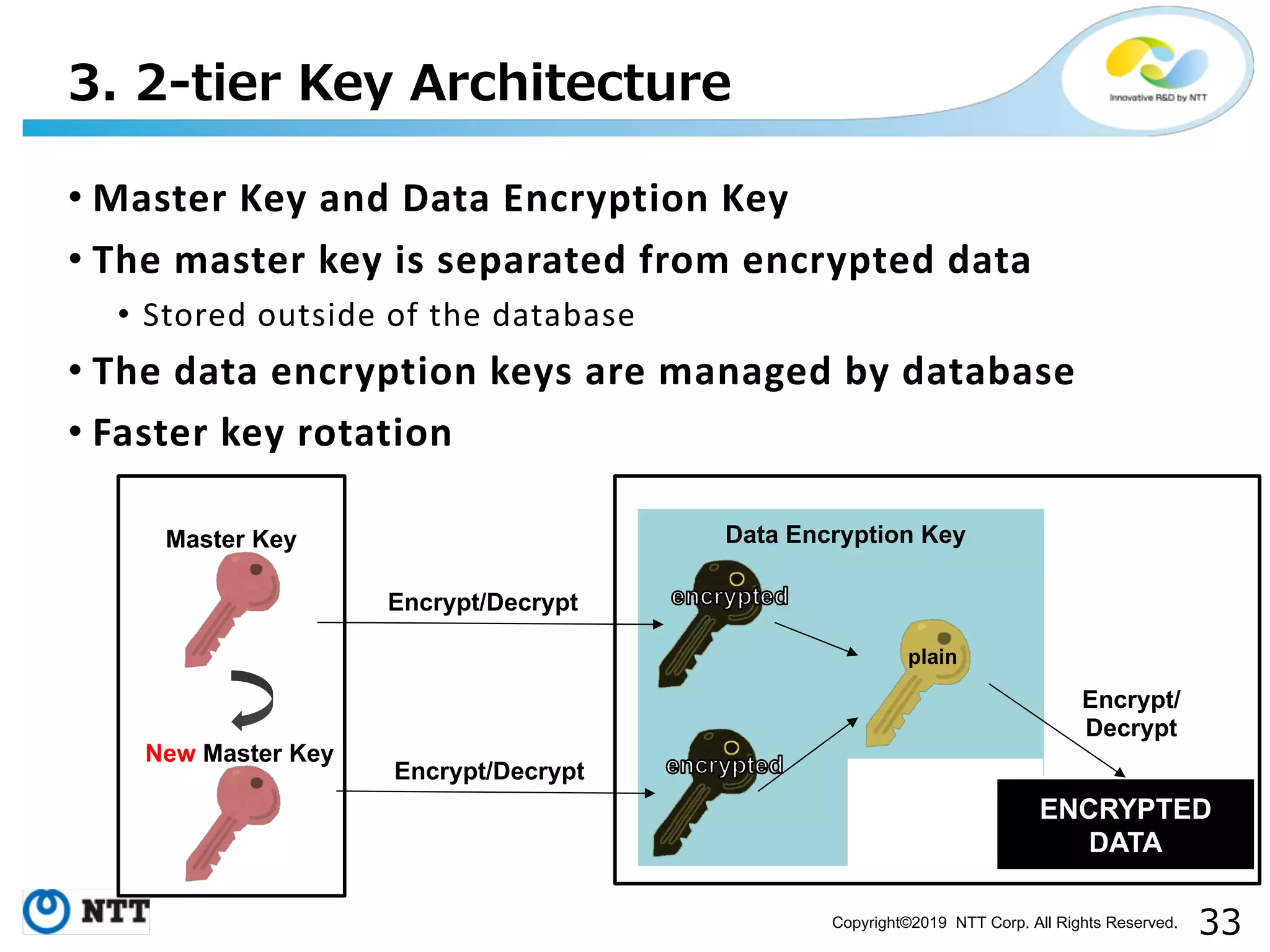Copyright©2019 NTT Corp. All Rights Reserved. • Master Key and Data Encryption Key • The master key is separated from encrypted data • Stored outside of the database • The data encryption keys are managed by database • Faster key rotation ENCRYPTED DATA Master Key Data Encryption Key Encrypt/Decrypt Encrypt/ Decrypt encry pted plain New Master Key Encrypt/Decrypt 