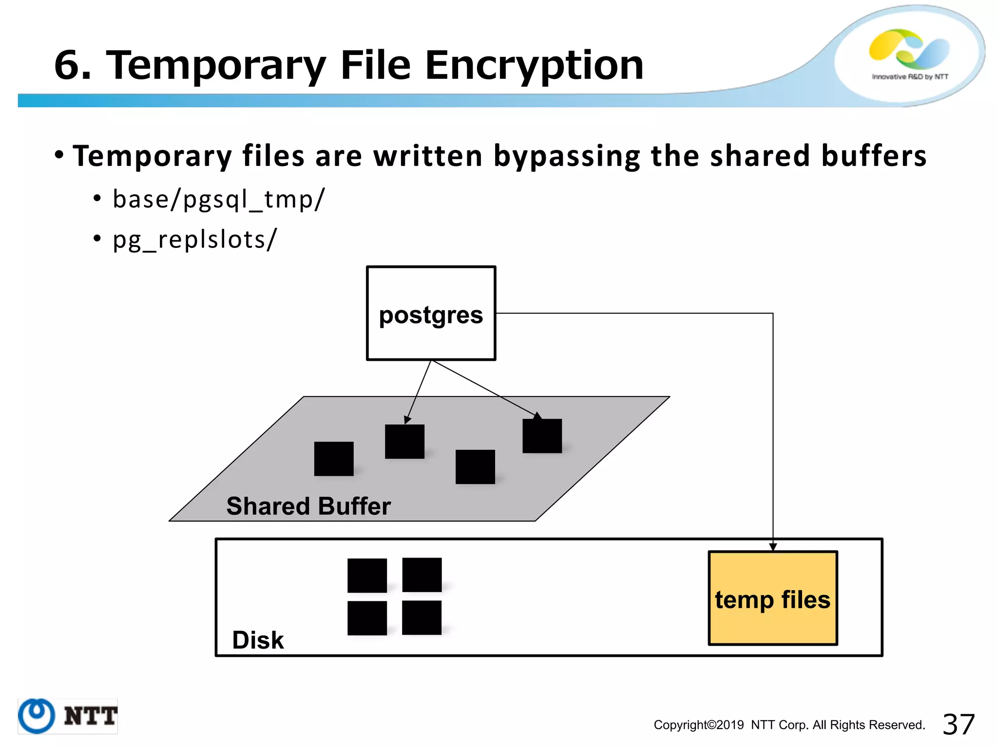Copyright©2019 NTT Corp. All Rights Reserved. • Temporary files are written bypassing the shared buffers • base/pgsql_tmp/ • pg_replslots/ . postgres Shared Buffer Disk temp files 