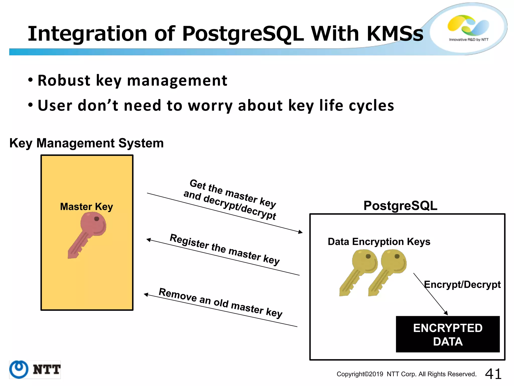 Copyright©2019 NTT Corp. All Rights Reserved. • Robust key management • User don’t need to worry about key life cycles ENCRYPTED DATA Master Key Data Encryption Keys Get the master key and decrypt/decrypt Encrypt/Decrypt Key Management System PostgreSQL Register the master key Remove an old master key 