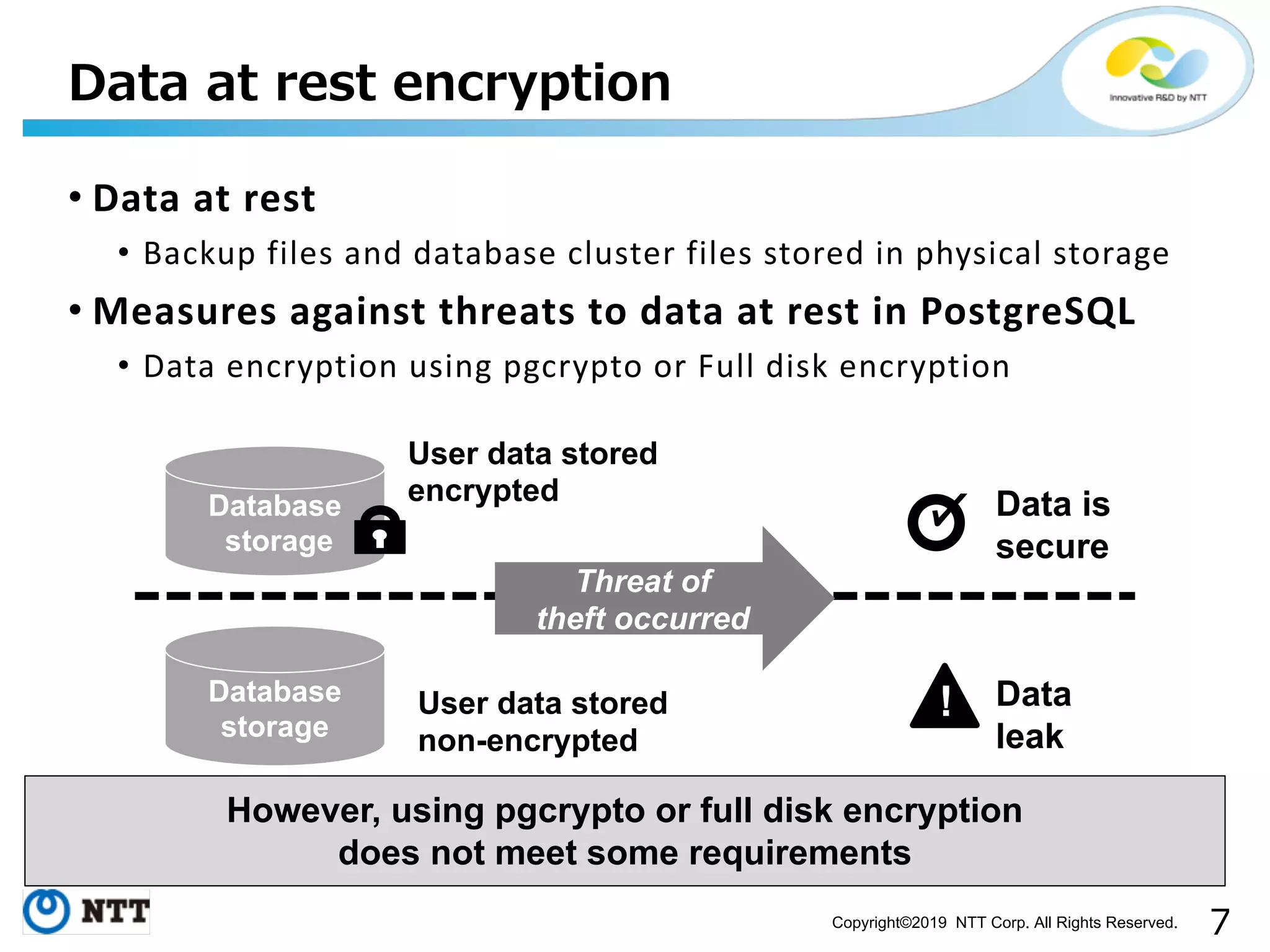 Copyright©2019 NTT Corp. All Rights Reserved. • Data at rest • Backup files and database cluster files stored in physical storage • Measures against threats to data at rest in PostgreSQL • Data encryption using pgcrypto or Full disk encryption However, using pgcrypto or full disk encryption does not meet some requirements Data is secure ! Data leak Threat of theft occurred Database storage Database storage User data stored encrypted User data stored non-encrypted 