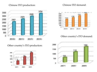 Chinese ITO production: Chinese ITO demand:
Other country’s ITO demand:
Other country’s ITO production:
 