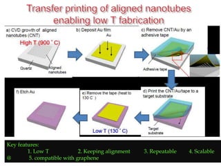 Key features:
1. Low T 2. Keeping alignment 3. Repeatable 4. Scalable
@ 5. compatible with graphene
 