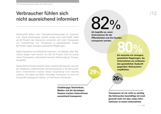04 Tranzparenzerwartungen der Verbraucher




Verbraucher fühlen sich                                                                                                             /12
nicht ausreichend informiert


Verbraucher haben hohe Transparenzerwartungen an Unterneh­
men. Diese Erwartungen werden zurzeit noch nicht erfüllt. Mehr
                                                                          82%
                                                                          Ich begrüße es, wenn
                                                                          Unternehmen für die
                                                                          Öffentlichkeit und ihre Kunden




                                                                                                   80%
als 80 Prozent der Deutschen wünschen sich mehr Transparenz               transparent werden.
von Unternehmen. Um Transparenz zu gewährleisten, fordern
80 Prozent sogar strengere gesetzliche Regelungen.

Selbst bewährte kontrollierende Instanzen, wie Medien oder Test­
institut sorgen nach Ansicht von fast 30 Prozent nicht für ausrei­                                 Ich wünsche mir strengere
chend Transparenz. Hierzulande herrscht offenkundig ein Transpa­                                   gesetzliche Regelungen, die
renzdefizit.                                                                                       Unternehmen zur umfassen-
                                                                                                   den gesetzlichen Auskunft
Dieses Defizit leistet sicherlich einen weiteren Beitrag zum seit Jah­                             gegenüber Verbrauchern
ren erlebbaren schleichenden Vertrauensverlust in die Wirtschaft.

                                                                          29%
                                                                                                   verpflichten.
Doch Unternehmen müssen dieser Entwicklung nicht tatenlos
zusehen. Sie haben die Wahl: Freiwillige Transparenz ist eine wir­
kungsvolle strategische Option, um Vertrauen aufzubauen.
                                                                                               26%
                                             Unabhängige Testinstitute,
                                             Medien und die derzeitigen
                                             Gesetze machen Unternehmen                   Transparenz ist mir nicht so wichtig.
                                             ausreichend transparent.                     Als Verbraucher beschäftige ich mich
                                                                                          generell nicht mit allzu vielen Infor-
                                                                                          mationen zu einem Unternehmer.
                                                                                                                        n = 1.005
 