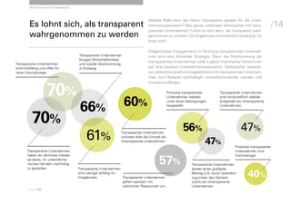05 Nutzen von Transparenz



                                                                                 Welche Rolle kann der Faktor Transparenz spielen für die Unter­
         Es lohnt sich, als transparent                                          nehmensreputation? Was genau verbinden Verbraucher mit trans­                    /14
                                                                                 parenten Unternehmen? Lohnt es sich denn, als transparent wahr­
         wahrgenommen zu werden                                                  genommen zu werden? Die Ergebnisse sind ziemlich eindeutig: Es
                                                                                 lohnt sich!

                                                                                 Zielgerichtete Engagements in Richtung transparentes Unterneh­
                                       Transparente Unternehmen                  men sind eine lohnende Strategie. Denn die Positionierung als
                                       bringen Wirtschaftlichkeit
                                                                                 transparentes Unternehmen zahlt in gleich mehrfacher Hinsicht ein
Transparente Unternehmen               und soziale Verantwortung
sind kritikfähig und offen für         in Einklang.                              auf eine positive Unternehmensreputation. Verbraucher assoziie­
neue Lösungswege.                                                                ren zahlreiche positive Imageattribute mit transparenten Unterneh­
                                                                                 men, zum Beispiel nachhaltiger, umweltschonender, sozialer und



                     70%
                                                                                 innovationsfähiger.

                                                                                               Produkte transparenter          Transparente Unternehmen


                                                                    60%
                                                                                               Unternehmen werden              sind wirtschaftlich stabiler


                                        66%
                                                                                               unter fairen Bedingungen        aufgestellt als intransparente
                                                                                               hergestellt.                    Unternehmen.



           70%                                                                                           56%                                 47%
                                            61%                 Transparente Unternehmen
                                                                schützen eher die Umwelt als
                                                                intransparente Unternehmen.
                                                                                                                      47%                Produkte transparenter
        Transparente Unternehmen                                                                                                         Unternehmen sind


                                                                                       57%
        haben ein ehrliches Interes­                                                                                                     hochwertiger.
        se daran, ihr unternehme­
        risches Handeln nachhaltig                                                                            Transparente Unternehmen
        zu gestalten.                  Transparente Unternehmen                                               leisten einen größeren
                                       sind weniger anfällig für
                                       Imagekrisen.              Transparente Unternehmen
                                                                                                              Beitrag (z.B. durch Spenden)
                                                                                                              zugunsten des Gemein­               40%
                                                                 gehen sparsam mit                            wohls als intransparente
                                                                 natürlichen Ressourcen um.                   Unternehmen.
         n = 1.005
 
