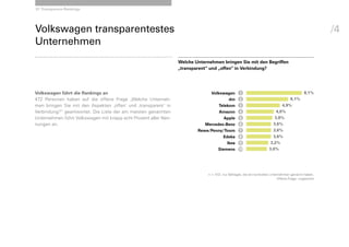 01 Transparenz-Rankings




Volkswagen transparen­testes                                                                                                                          /4
Unternehmen
                                                                 Welche Unternehmen bringen Sie mit den Begriffen
                                                                 „transparent“ und „offen“ in Verbindung?




Volkswagen führt die Rankings an                                              Volkswagen 1                                                  8,1%
472 Personen haben auf die offene Frage „Welche Unterneh­                              dm 2                                        6,1%
men bringen Sie mit den Aspekten ‚offen‘ und ‚transparent‘ in                     Telekom 3                                   4,9%
Verbindung?“ geantwortet. Die Liste der am meisten genannten                      Amazon 4                                4,0%
Unternehmen führt Volkswagen mit knapp acht Prozent aller Nen­                      Apple 5                              3,8%
nungen an.                                                                  Mercedes-Benz 6                             3,6%
                                                                         Rewe/Penny/Toom 7                              3,6%
                                                                                    Edeka 8                             3,6%
                                                                                      Ikea 9                          3,2%
                                                                                 Siemens 10                          3,0%




                                                                              n = 472; nur Befragte, die ein konkretes Unternehmen genannt haben.
                                                                                                                           Offene Frage; ungestützt
 