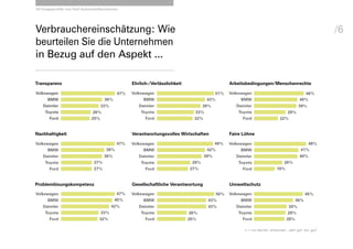 02 Imageprofile von fünf Automobilkonzernen




Verbrauchereinschätzung: Wie                                                                                                                          /6
beurteilen Sie die Unterneh­ en
                           m
in Bezug auf den Aspekt ...

Transparenz                                      Ehrlich-/Verlässlichkeit                    Arbeitsbedingungen/Menschenrechte

Volkswagen                                47%    Volkswagen                            51%   Volkswagen                                  46%
      BMW                           36%                BMW                          43%            BMW                                 40%
    Daimler                      33%                 Daimler                     39%             Daimler                              39%
     Toyota                   26%                     Toyota                  33%                 Toyota                     29%
       Ford                  25%                        Ford                  32%                   Ford                  22%


Nachhaltigkeit                                   Verantwortungsvolles Wirtschaften           Faire Löhne

Volkswagen                                47%    Volkswagen                            49%   Volkswagen                                    48%
      BMW                           38%                BMW                          42%            BMW                                  41%
    Daimler                         36%              Daimler                       39%           Daimler                               40%
     Toyota                   27%                     Toyota                 29%                  Toyota                   26%
       Ford                   27%                       Ford                27%                     Ford                19%


Problemlösungskompetenz                          Gesellschaftliche Verantwortung             Umweltschutz

Volkswagen                                 47%   Volkswagen                            50%   Volkswagen                                   45%
      BMW                                 45%          BMW                          43%            BMW                              36%
    Daimler                             42%          Daimler                        43%          Daimler                       30%
     Toyota                       33%                 Toyota                26%                   Toyota                       29%
       Ford                      32%                    Ford                25%                     Ford                      28%

                                                                                                    n = nur Kenner; Antworten: „sehr gut“ bis „gut“
 
