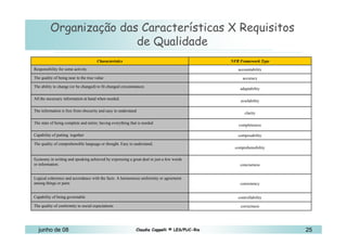 10 de Mai de 2010 Organização das Características X Requisitos de Qualidade Characteristics NFR Framework Type Responsibility for some activity accountability The quality of being near to the true value accuracy The ability to change (or be changed) to fit changed circumstances adaptability All the necessary information at hand when needed.  availability The information is free from obscurity and easy to understand clarity The state of being complete and entire; having everything that is needed completeness Capability of putting  together composability The quality of comprehensible language or thought. Easy to understand. comprehensibility Economy in writing and speaking achieved by expressing a great deal in just a few words or information.  conciseness Logical coherence and accordance with the facts. A harmonious uniformity or agreement among things or parts consistency Capability of being governable controllability The quality of conformity to social expectations correctness 