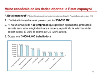 Valor econòmic de les dades obertes: a Estat espanyol
A Estat espanyol*: * Estudi ‘Caracterización del sector infomediario...
