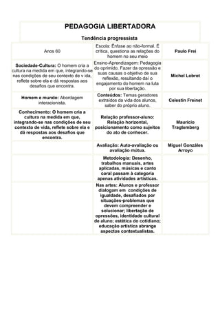 PEDAGOGIA LIBERTADORA
                                  Tendência progressista
                                         Escola: Ênfase ao não-formal. É
                Anos 60                  crítica, questiona as relações do     Paulo Frei
                                                 homem no seu meio
                                        Ensino-Aprendizagem: Pedagogia
  Sociedade-Cultura: O homem cria a
                                        do oprimido. Fazer da opressão e
cultura na medida em que, integrando-se
                                          suas causas o objetivo de sua
nas condições de seu contexto de v ida,                                       Michel Lobrot
                                              reflexão, resultando daí o
   reflete sobre ela e dá respostas aos
                                         engajamento do homem na luta
          desafios que encontra.
                                                  por sua libertação.
                                          Conteúdos: Temas geradores
      Homem e mundo: Abordagem
                                           extraídos da vida dos alunos,     Celestin Freinet
               interacionista.
                                               saber do próprio aluno.
    Conhecimento: O homem cria a
       cultura na medida em que,            Relação professor-aluno:
 integrando-se nas condições de seu              Relação horizontal,            Maurício
  contexto de vida, reflete sobre ela e posicionamento como sujeitos          Tragtemberg
     dá respostas aos desafios que              do ato de conhecer.
                 encontra.
                                          Avaliação: Auto-avaliação ou       Miguel Gonzáles
                                                avaliação mútua.                 Arroyo
                                             Metodologia: Desenho,
                                            trabalhos manuais, artes
                                          aplicadas, músicas e canto
                                            coral passam à categoria
                                         apenas atividades artísticas.
                                         Nas artes: Alunos e professor
                                          dialogam em condições de
                                           igualdade, desafiados por
                                           situações-problemas que
                                              devem compreender e
                                            solucionar; libertação de
                                        opressões, identidade cultural
                                        de aluno; estética do cotidiano;
                                          educação artística abrange
                                           aspectos contextualistas.
 
