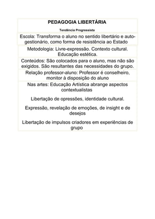 PEDAGOGIA LIBERTÁRIA
                   Tendência Progressista

Escola: Transforma o aluno no sentido libertário e auto-
  gestionário, como forma de resistência ao Estado
   Metodologia: Livre-expressão. Contexto cultural.
                 Educação estética.
Conteúdos: São colocados para o aluno, mas não são
exigidos. São resultantes das necessidades do grupo.
  Relação professor-aluno: Professor é conselheiro,
            monitor à disposição do aluno
   Nas artes: Educação Artística abrange aspectos
                   contextualistas
     Libertação de opressões, identidade cultural.
  Expressão, revelação de emoções, de insight e de
                      desejos
 Libertação de impulsos criadores em experiências de
                       grupo
 