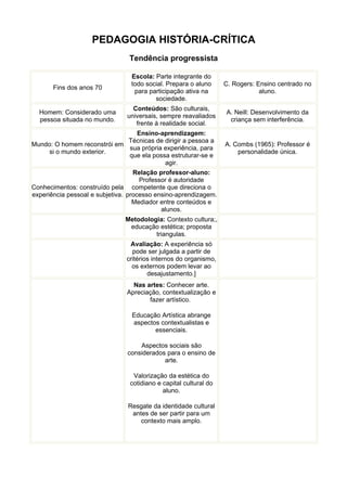 PEDAGOGIA HISTÓRIA-CRÍTICA
                                Tendência progressista

                                 Escola: Parte integrante do
                                 todo social. Prepara o aluno     C. Rogers: Ensino centrado no
       Fins dos anos 70
                                  para participação ativa na                  aluno.
                                         sociedade.
                                 Conteúdos: São culturais,
  Homem: Considerado uma                                          A. Neill: Desenvolvimento da
                               universais, sempre reavaliados
  pessoa situada no mundo.                                         criança sem interferência.
                                  frente à realidade social.
                               Ensino-aprendizagem:
                             Técnicas de dirigir a pessoa a
Mundo: O homem reconstrói em                                      A. Combs (1965): Professor é
                             sua própria experiência, para
     si o mundo exterior.                                             personalidade única.
                             que ela possa estruturar-se e
                                         agir.
                                   Relação professor-aluno:
                                     Professor é autoridade
Conhecimentos: construído pela competente que direciona o
experiência pessoal e subjetiva. processo ensino-aprendizagem.
                                   Mediador entre conteúdos e
                                            alunos.
                               Metodologia: Contexto cultura;,
                                educação estética; proposta
                                        triangulas.
                                Avaliação: A experiência só
                                 pode ser julgada a partir de
                               critérios internos do organismo,
                                 os externos podem levar ao
                                       desajustamento.]
                                 Nas artes: Conhecer arte.
                               Apreciação, contextualização e
                                      fazer artístico.

                                 Educação Artística abrange
                                 aspectos contextualistas e
                                        essenciais.

                                    Aspectos sociais são
                                considerados para o ensino de
                                            arte.

                                 Valorização da estética do
                                cotidiano e capital cultural do
                                            aluno.

                                Resgate da identidade cultural
                                 antes de ser partir para um
                                    contexto mais amplo.
 