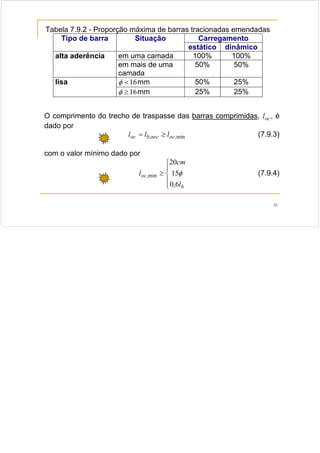 35
Tabela 7.9.2 - Proporção máxima de barras tracionadas emendadas
Tipo de barra Situação Carregamento
estático dinâmico
alta aderência em uma camada 100% 100%
em mais de uma
camada
50% 50%
lisa 16<φ mm 50% 25%
16≥φ mm 25% 25%
O comprimento do trecho de traspasse das barras comprimidas, ocl , é
dado por
min,, ocnecboc lll ≥= (7.9.3)
com o valor mínimo dado por
⎪
⎩
⎪
⎨
⎧
≥
b
oc
l
cm
l
6,0
15
20
min, φ (7.9.4)
 