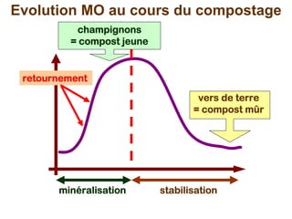 Connaissance du sol et pratiques agricoles