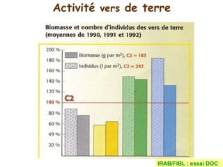 Connaissance du sol et pratiques agricoles