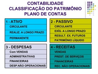 CONTABILIDADE CLASSIFICAÇÃO DO PATRIMÔNIO PLANO DE CONTAS PERMANENTE REALIZ. A LONGO PRAZO CIRCULANTE 1 -  ATIVO PATRIMÔNIO LÍQUIDO RESULT. EX. FUTUROS EXÍG. A LONGO PRAZO CIRCULANTE 2 -  PASSIVO REC. NÃO OPERACIONAIS FINANCEIRAS PREST. DE SERVIÇOS VENDAS 4 -  RECEITAS DESP.NÃO OPERACIONAIS FINANCEIRAS ADMINISTRATIVAS Com VENDAS 3 -  DESPESAS 