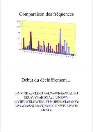 Comparaison des fréquences
A B C D E F G H I J K L M N O P Q R S T U V W X Y Z
S1
0%
5%
10%
15%
20%
25%
Début du déchiffrement ...
JeVMNKKeVLDEVVeLWeWIeKeXUeLWJ
ERUeVeWeHDXAeLIUNEWV.
JeVIEVWELOWENLVVNOEDJeVLePeXYe
LWeWUeSNLIeeVQXeVXUJXWEJEWeON
KKXLe.
 
