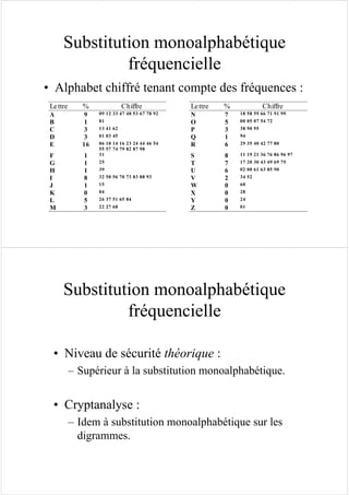 Substitution monoalphabétique
fréquencielle
• Alphabet chiffré tenant compte des fréquences :
Lettre % Chiffre Lettre % Chiffre
A 9 09 12 33 47 48 53 67 78 92 N 7 18 58 59 66 71 91 99
B 1 81 O 5 00 05 07 54 72
C 3 13 41 62 P 3 38 90 95
D 3 01 03 45 Q 1 94
E 16 06 10 14 16 23 24 44 46 54
55 57 74 79 82 87 98
R 6 29 35 40 42 77 80
F 1 31 S 8 11 19 21 36 76 86 96 97
G 1 25 T 7 17 20 30 43 49 69 75
H 1 39 U 6 02 08 61 63 85 90
I 8 32 50 56 70 73 83 88 93 V 2 34 52
J 1 15 W 0 60
K 0 04 X 0 28
L 5 26 37 51 65 84 Y 0 24
M 3 22 27 68 Z 0 01
Substitution monoalphabétique
fréquencielle
• Niveau de sécurité théorique :
– Supérieur à la substitution monoalphabétique.
• Cryptanalyse :
– Idem à substitution monoalphabétique sur les
digrammes.
 