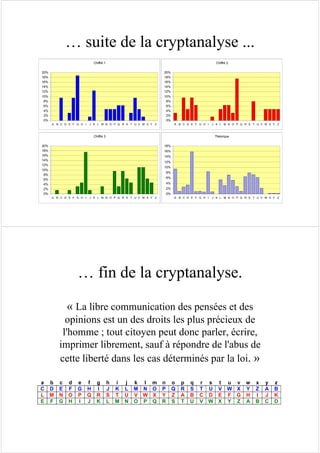 … suite de la cryptanalyse ...
Théorique
0%
2%
4%
6%
8%
10%
12%
14%
16%
18%
A B C D E F G H I J K L M N O P Q R S T U V W X Y Z
Chiffré 1
0%
2%
4%
6%
8%
10%
12%
14%
16%
18%
20%
A B C D E F G H I J K L M N O P Q R S T U V W X Y Z
Chiffré 2
0%
2%
4%
6%
8%
10%
12%
14%
16%
18%
20%
A B C D E F G H I J K L M N O P Q R S T U V W X Y Z
Chiffré 3
0%
2%
4%
6%
8%
10%
12%
14%
16%
18%
20%
A B C D E F G H I J K L M N O P Q R S T U V W X Y Z
… fin de la cryptanalyse.
a b c d e f g h i j k l m n o p q r s t u v w x y z
C D E F G H I J K L M N O P Q R S T U V W X Y Z A B
L M N O P Q R S T U V W X Y Z A B C D E F G H I J K
E F G H I J K L M N O P Q R S T U V W X Y Z A B C D
« La libre communication des pensées et des
opinions est un des droits les plus précieux de
l'homme ; tout citoyen peut donc parler, écrire,
imprimer librement, sauf à répondre de l'abus de
cette liberté dans les cas déterminés par la loi. »
 